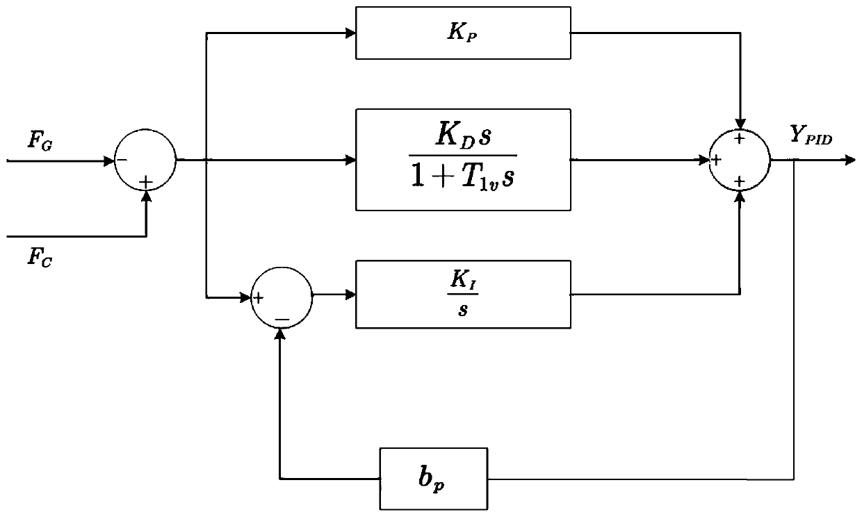 No-load regulation parameter optimization method for impact type hydro-generator speed regulator