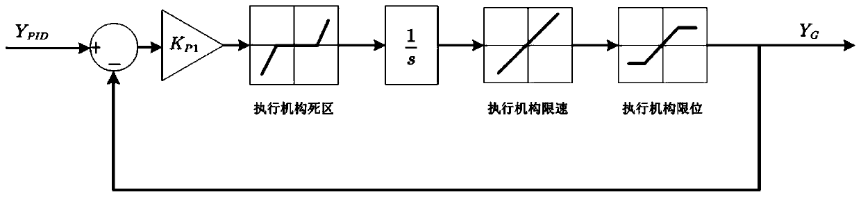 No-load regulation parameter optimization method for impact type hydro-generator speed regulator