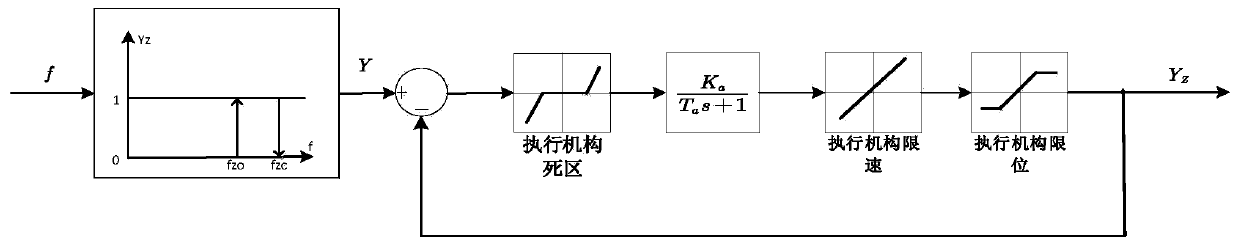 No-load regulation parameter optimization method for impact type hydro-generator speed regulator