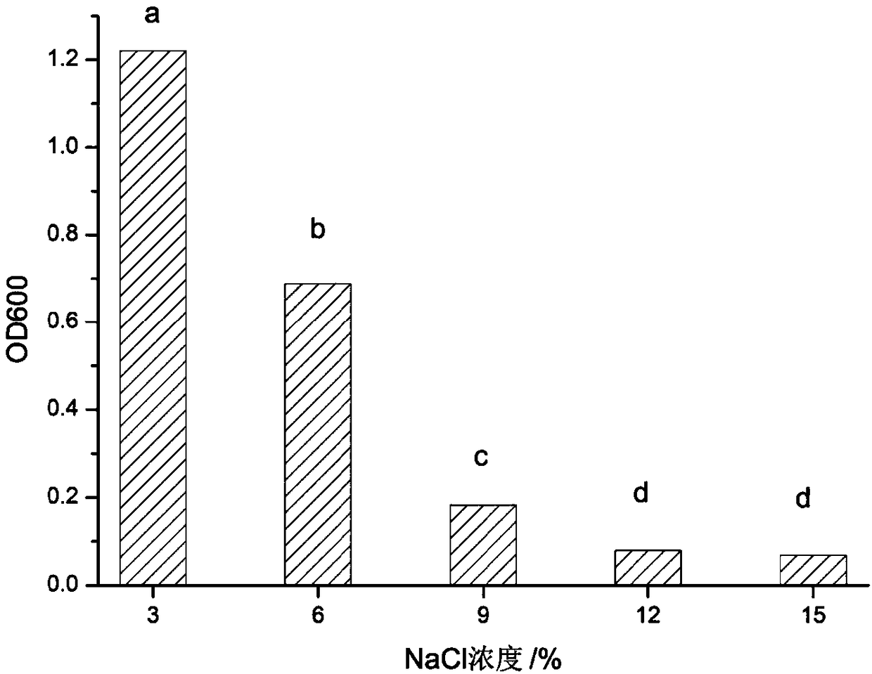 Application of Lactobacillus pentosus HN127 to preparation of fermented sausage