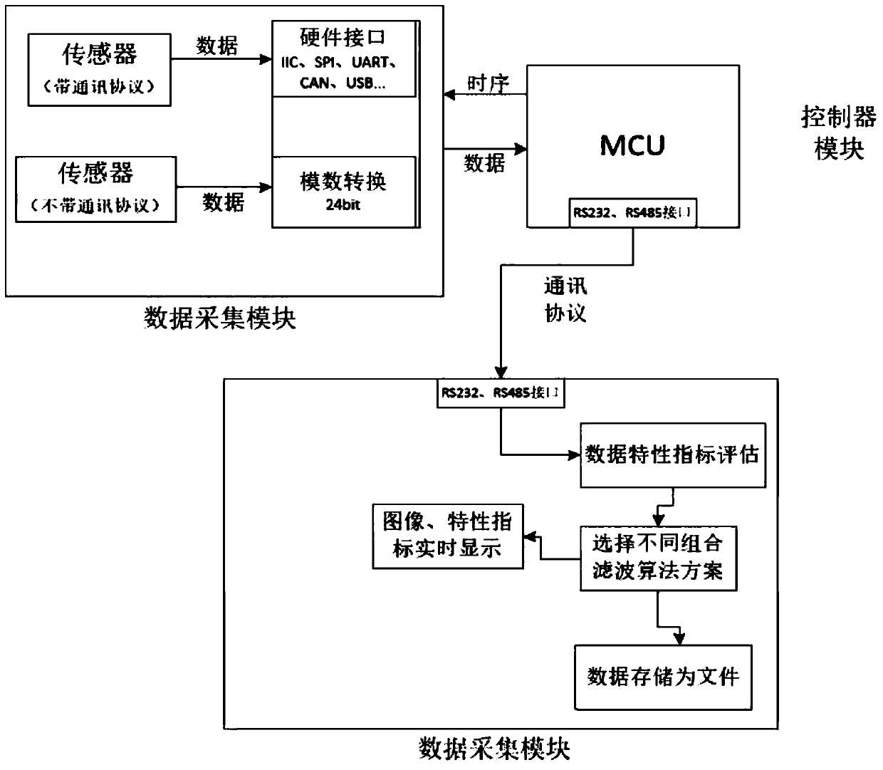 Adaptive filtering universal data acquisition system based on labview