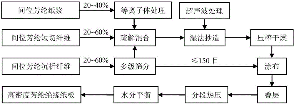 Preparation method of high-density aramid insulating hardboard