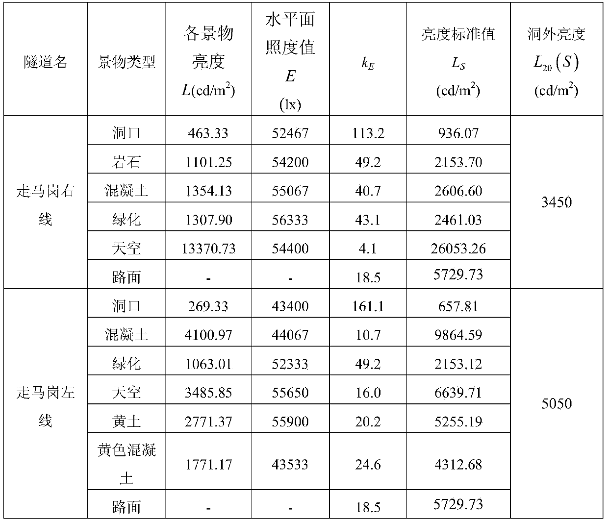 Method for measuring brightness outside highway tunnel