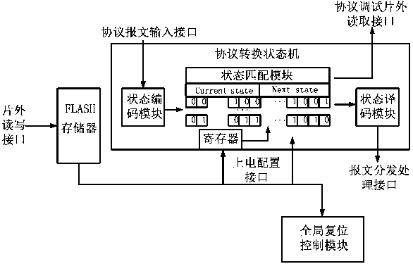 Configurable protocol conversion state machine circuit structure and protocol configuration method