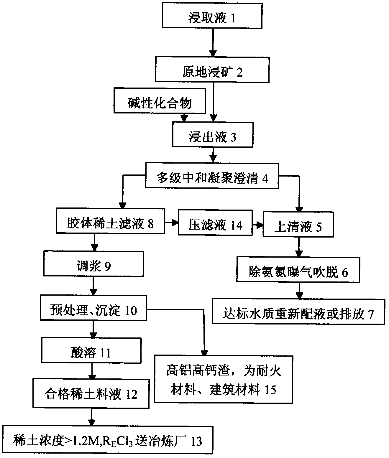 Method for preparing rare earth by reducing ammonia nitrogen oxygen demand (COD) and adjusting potential of hydrogen (pH) value from rare earth mine leach liquor