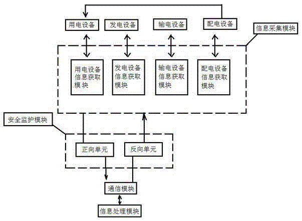 Intelligent power grid power information safety monitoring system and method