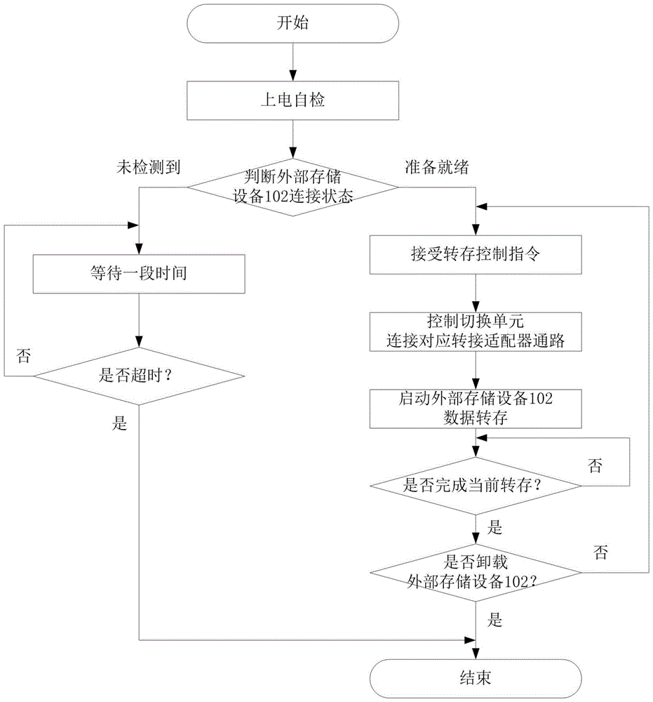 A multi-channel data high-speed transfer device