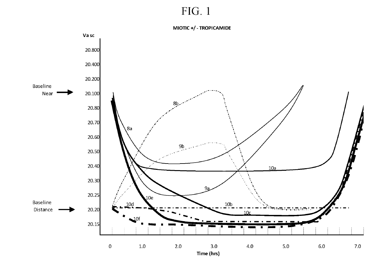 Contact lens compositions and methods for the treatment of presbyopia