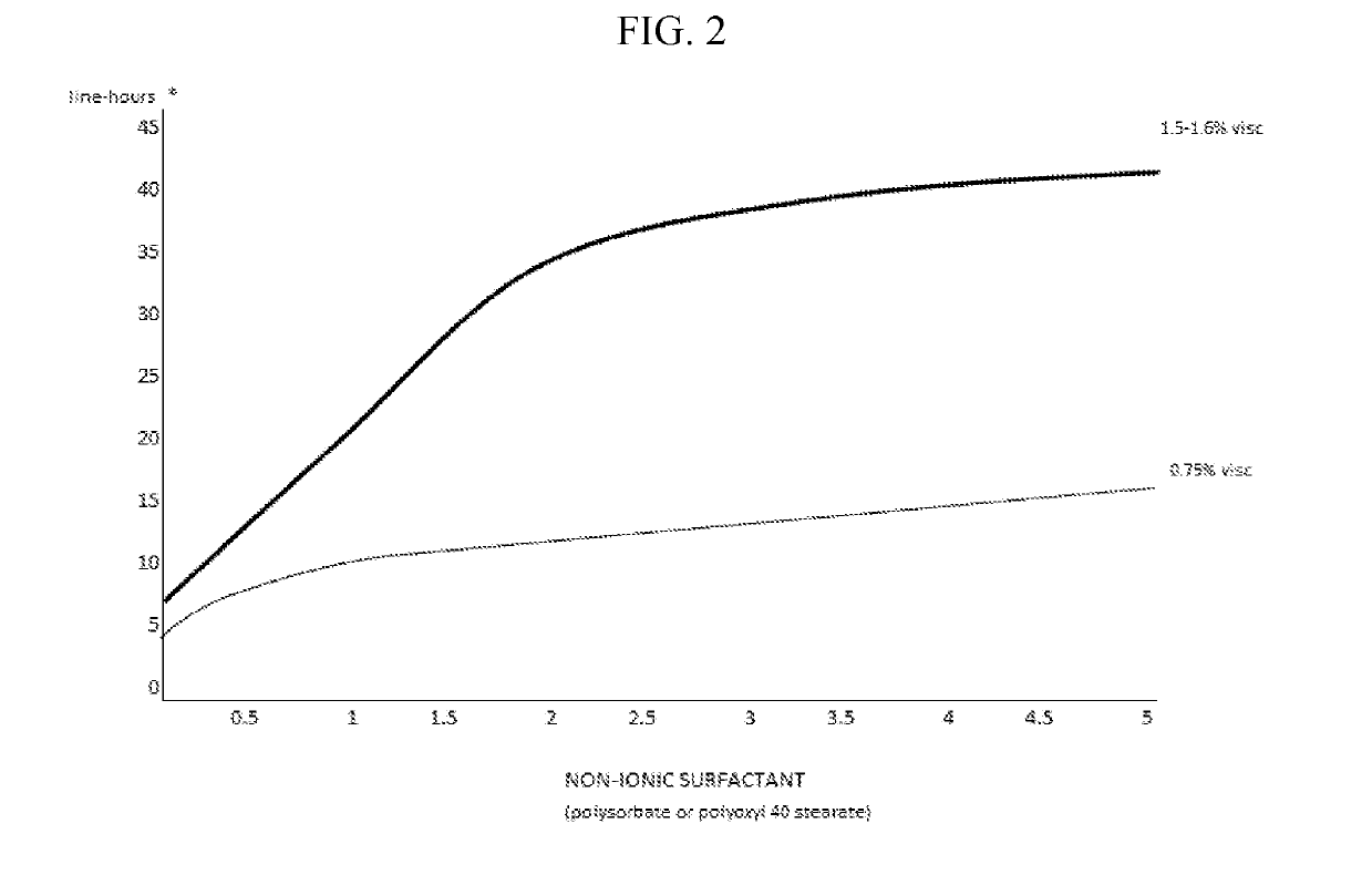 Contact lens compositions and methods for the treatment of presbyopia