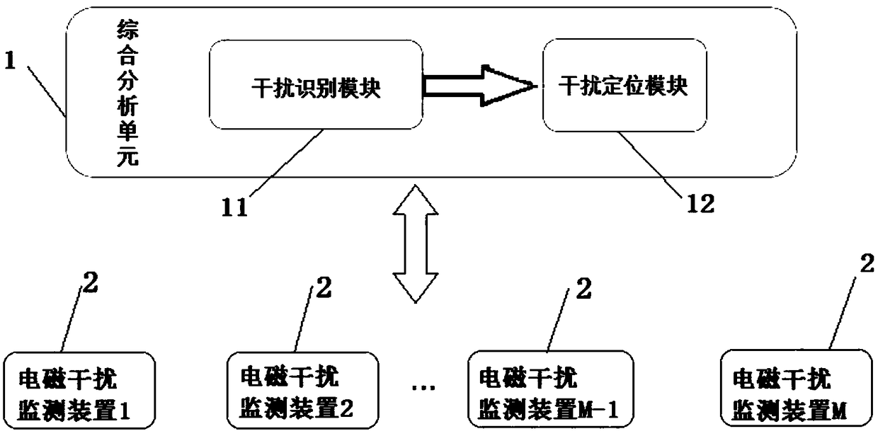 An interference analysis system for electric power wireless private network