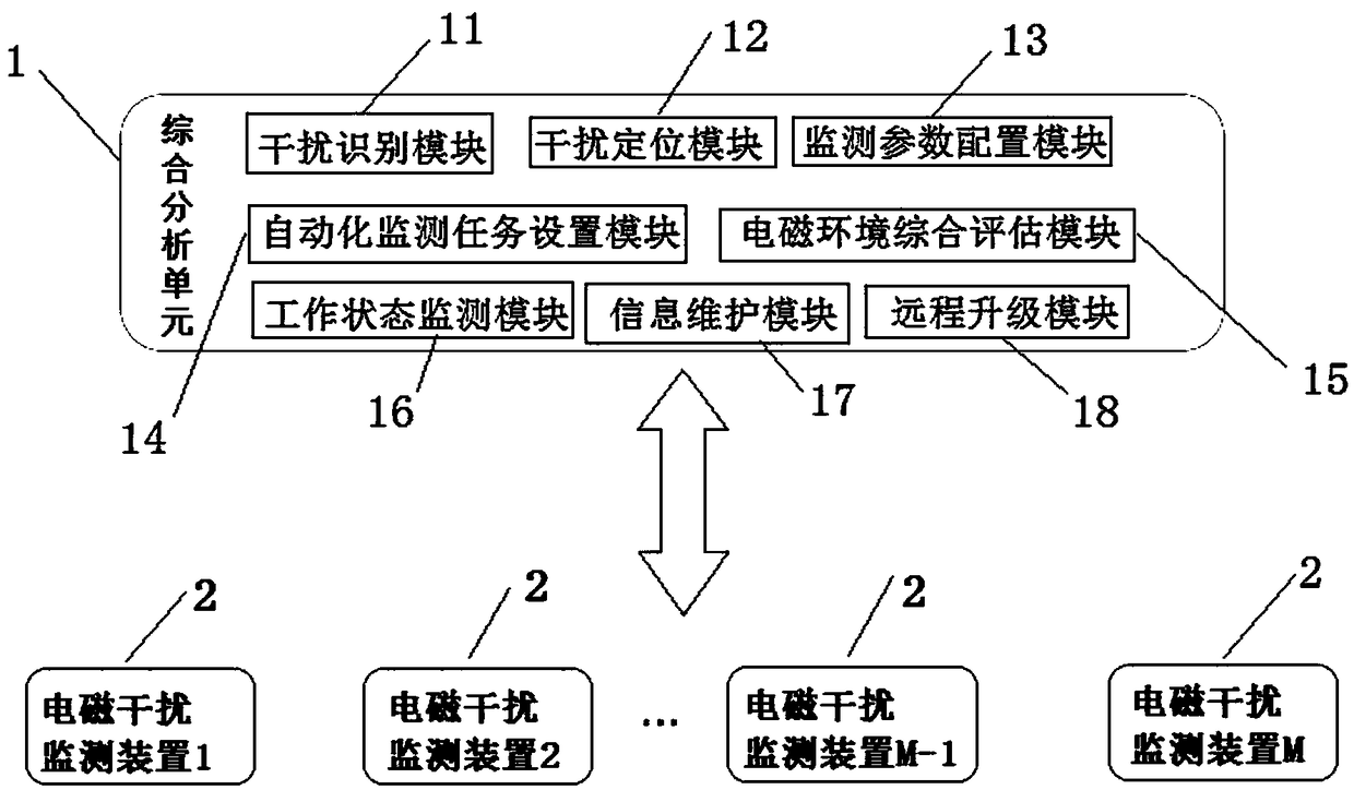 An interference analysis system for electric power wireless private network