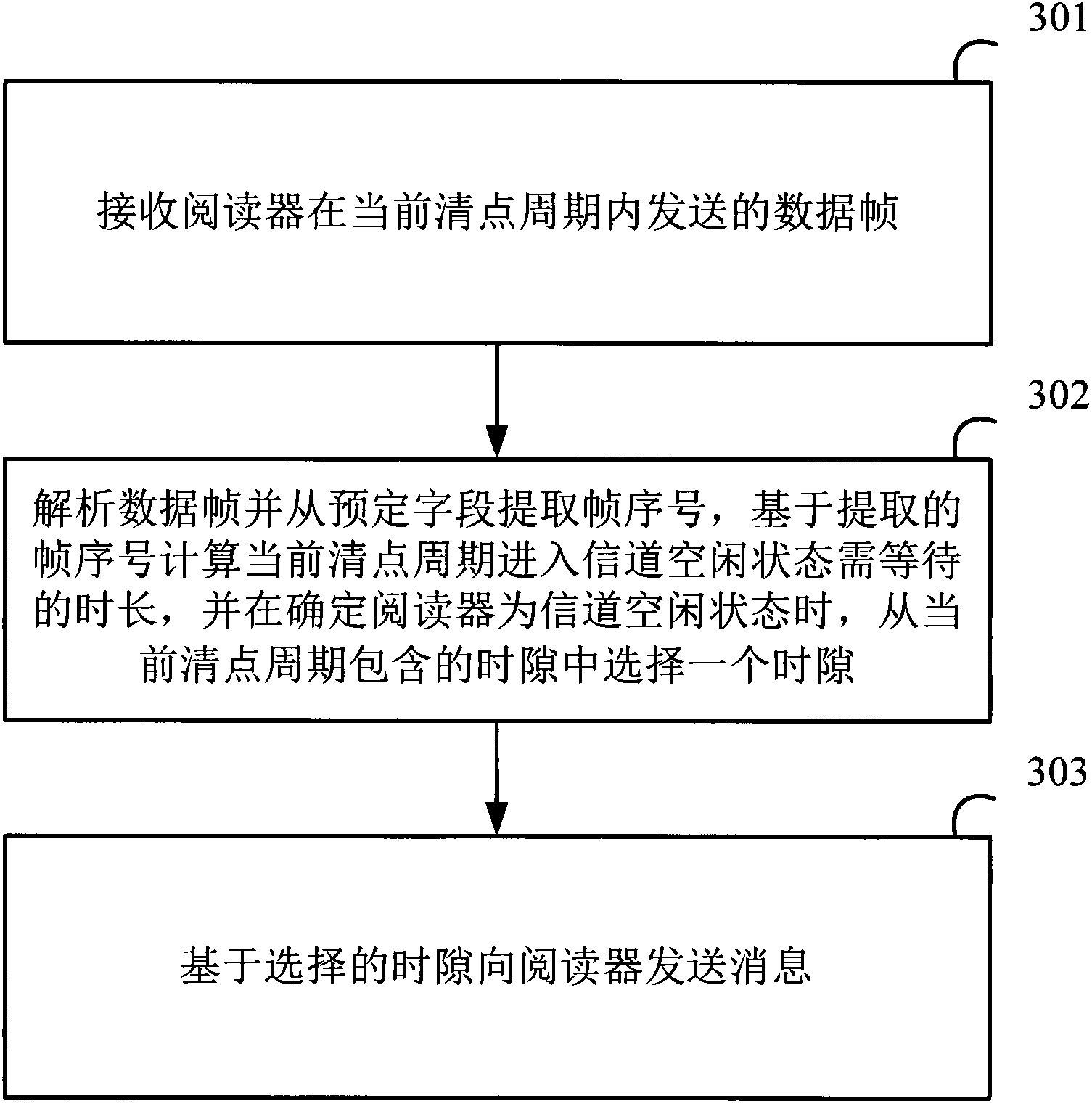 Communication method based on radio frequency identification system