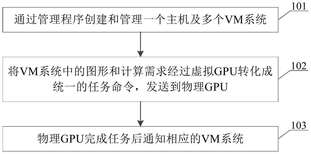 GPU virtualization method and device thereof