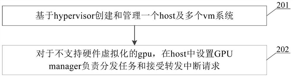 GPU virtualization method and device thereof