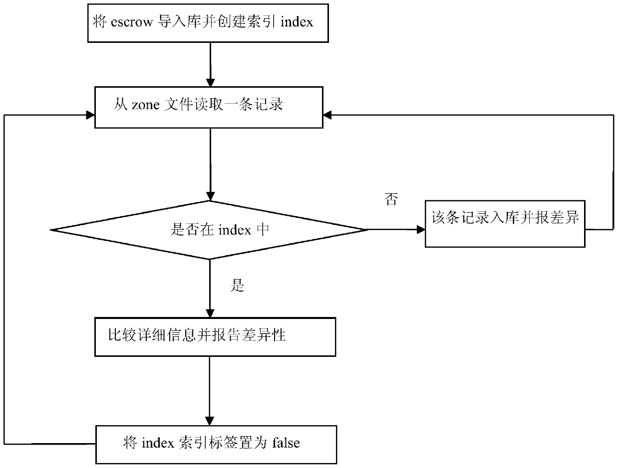 A Method for Analyzing Differences of Large File Data in Different Domain Name Formats