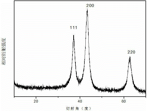 Preparation method and application of Co3O4/NiO composite mesoporous nanoparticles