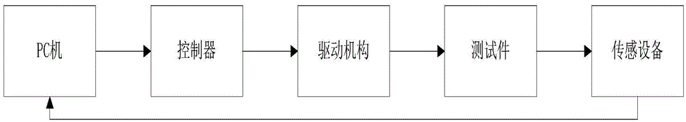 PCB online testing device and PCB online testing method