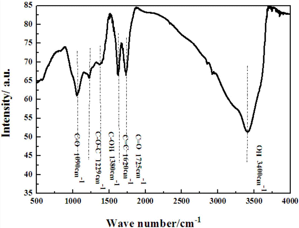 Preparation method of hydroxylated graphene