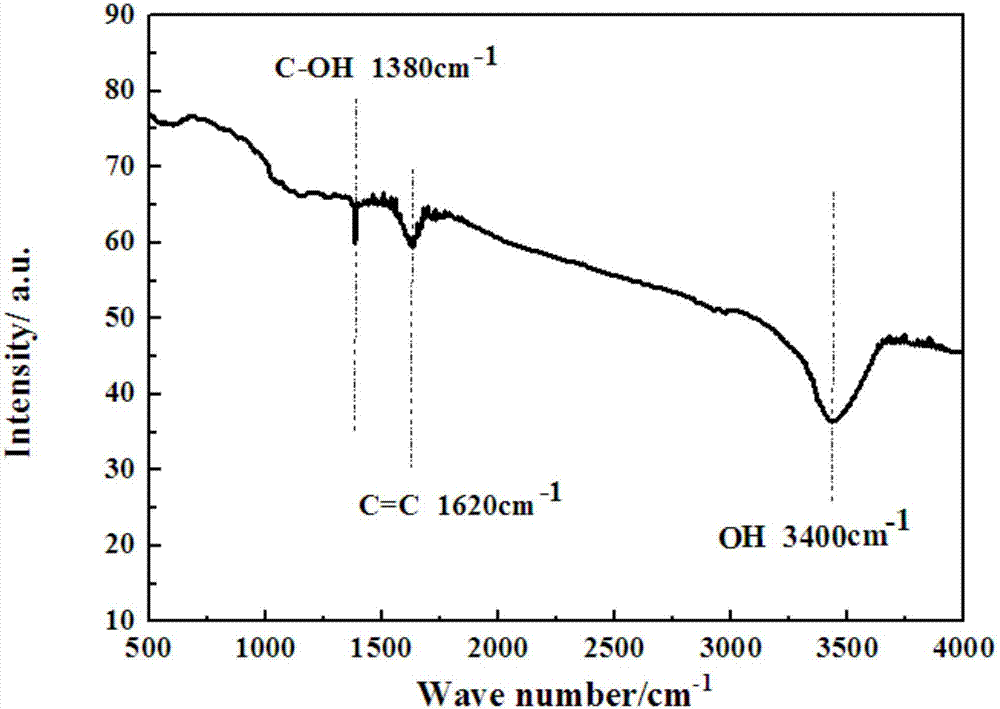 Preparation method of hydroxylated graphene