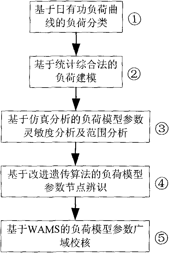 Power system load modelling method