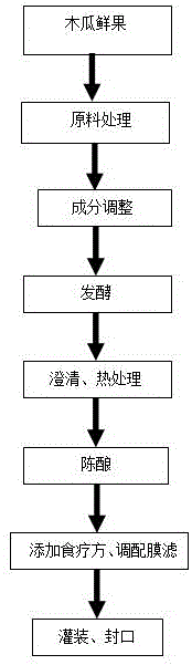 Papaya wine and preparation method thereof, and application of papaya wine in preparing health products or beverages