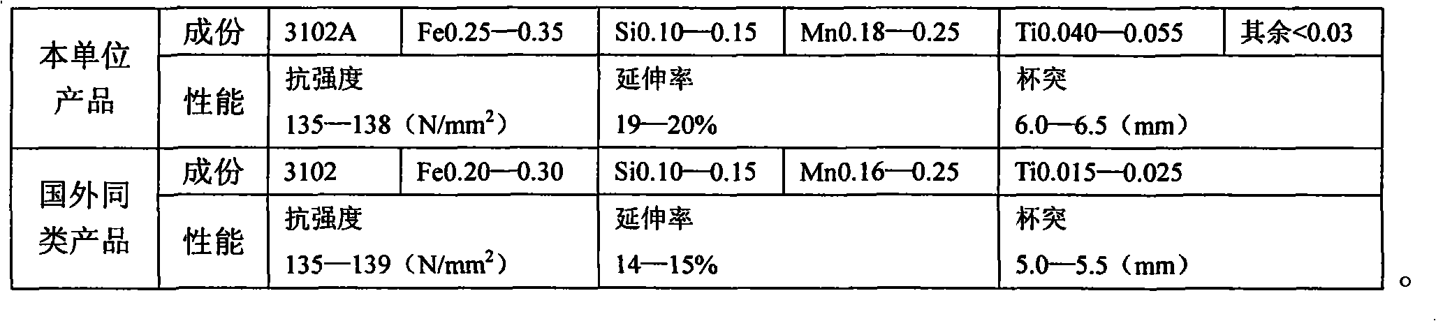 High performance air conditioning aluminum foil and method for preparing same