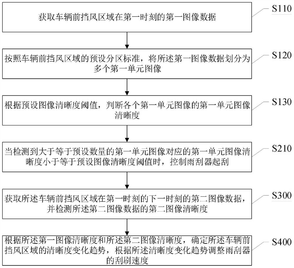 Automatic windscreen wiper control method and system