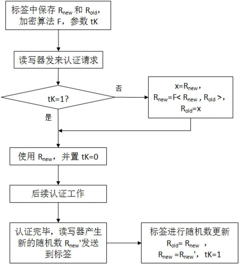 Secure RFID tag random number automatic updating method