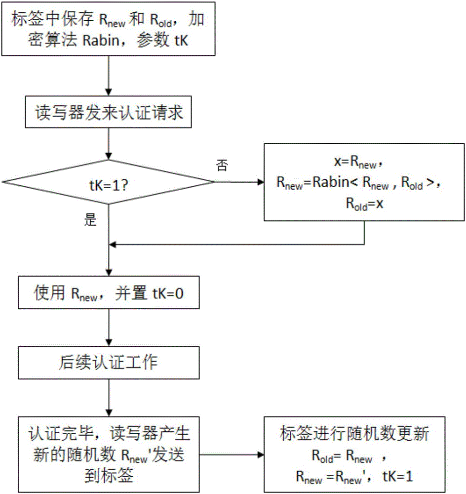 Secure RFID tag random number automatic updating method