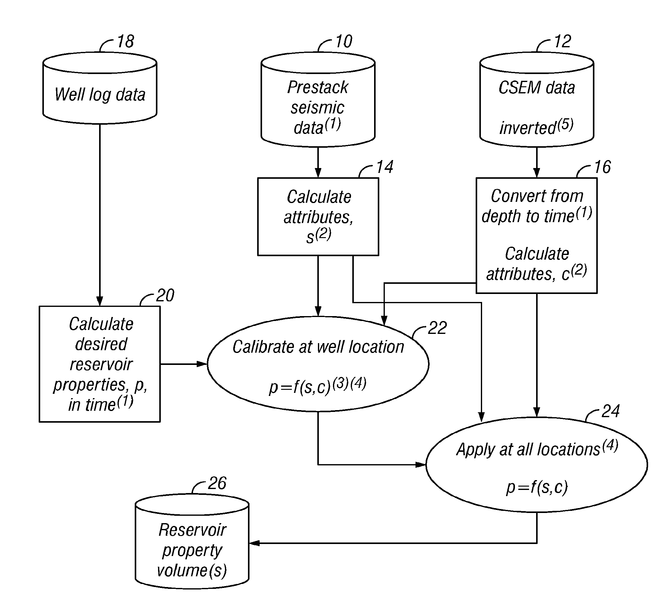 Method for interpreting seismic data and controlled source electromagnetic data to estimate subsurface reservoir properties