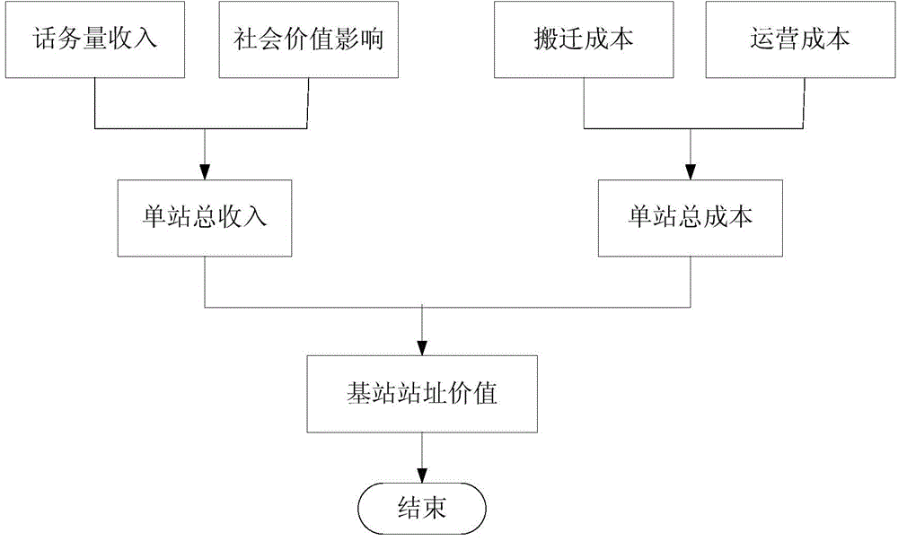 Method and system for obtaining base station site value