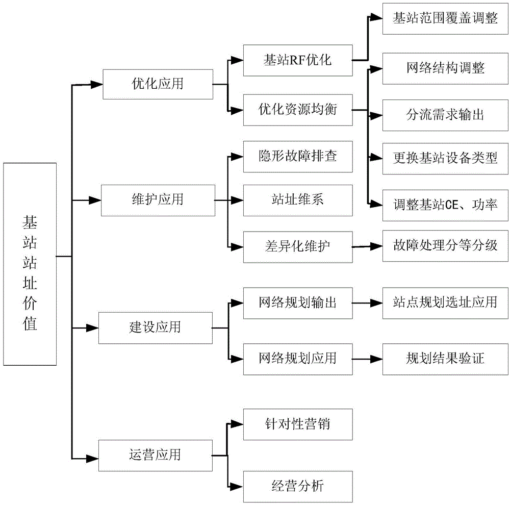 Method and system for obtaining base station site value