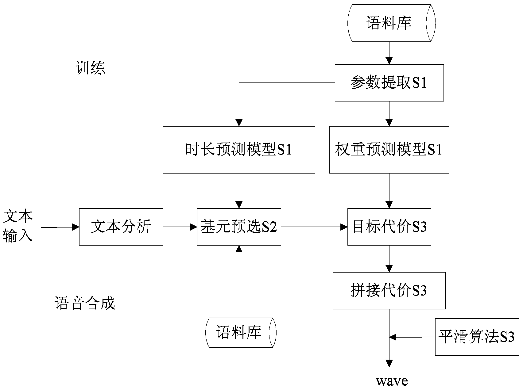 Text message based waveform concatenation speech synthesis method