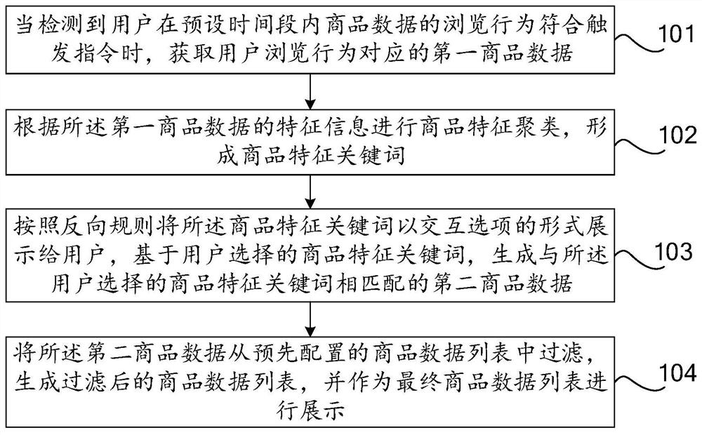 Product data processing method, device and equipment