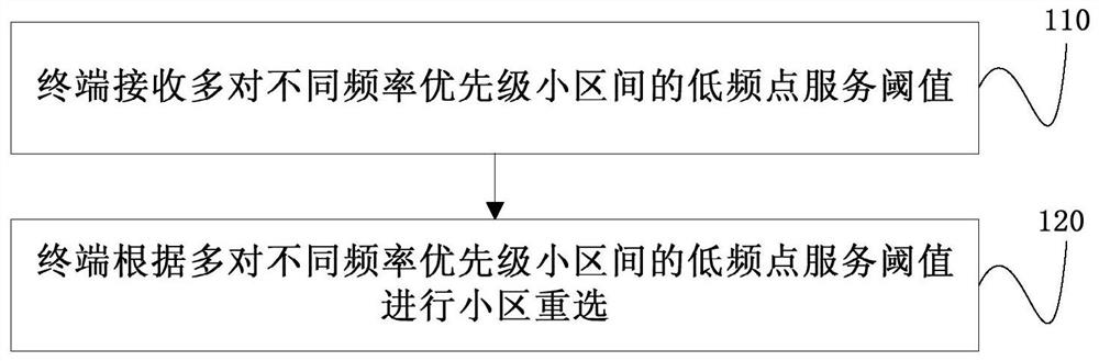 Cell reselection method, system and terminal in multi-frequency networking