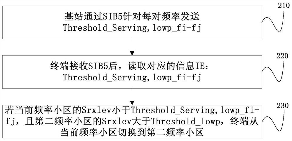 Cell reselection method, system and terminal in multi-frequency networking