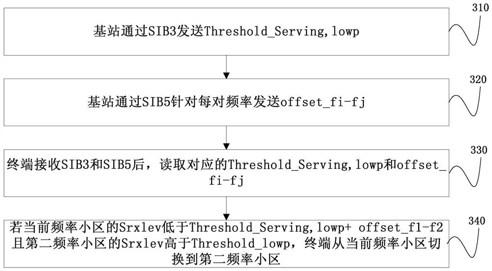 Cell reselection method, system and terminal in multi-frequency networking