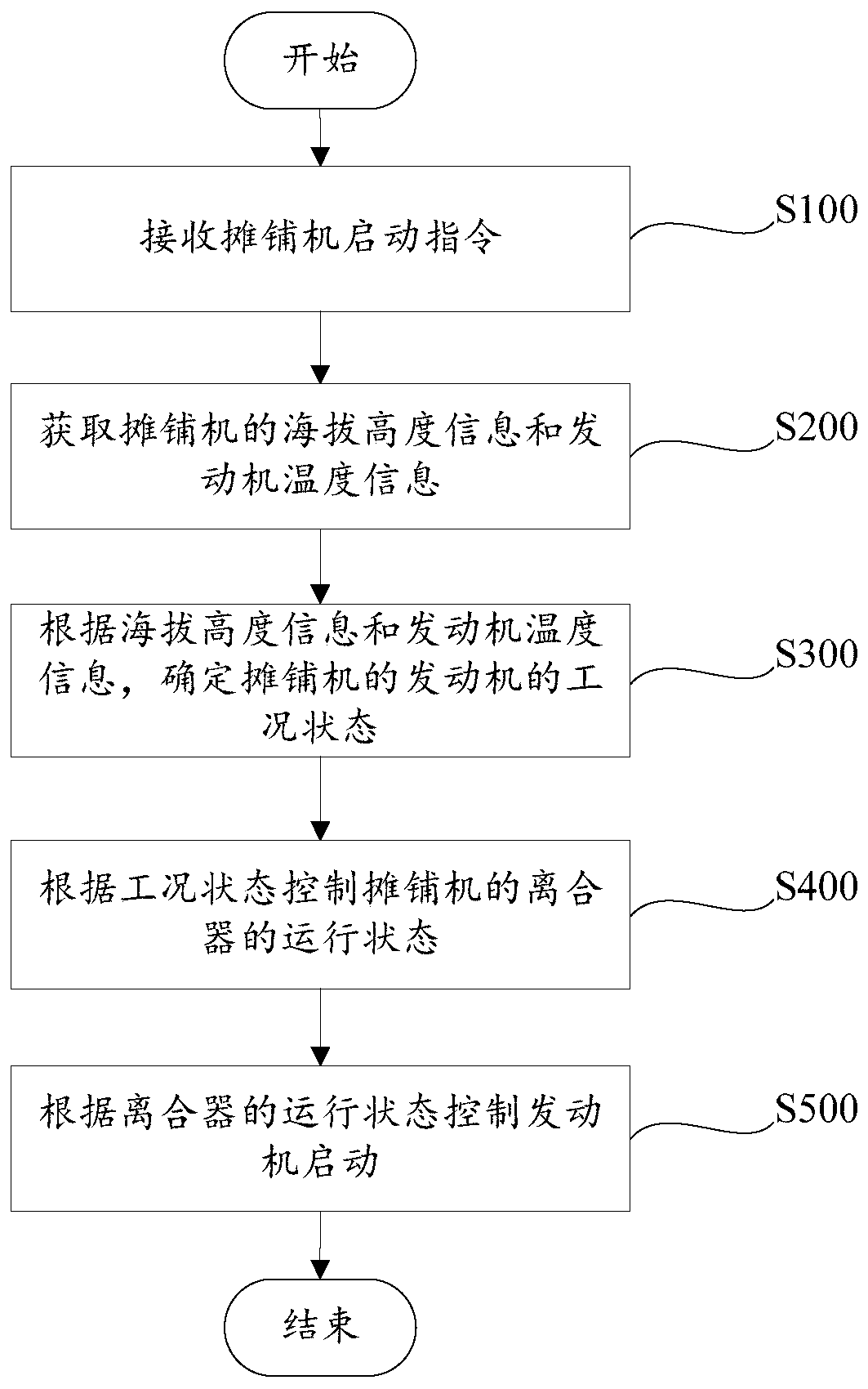 Paver start control method and paver