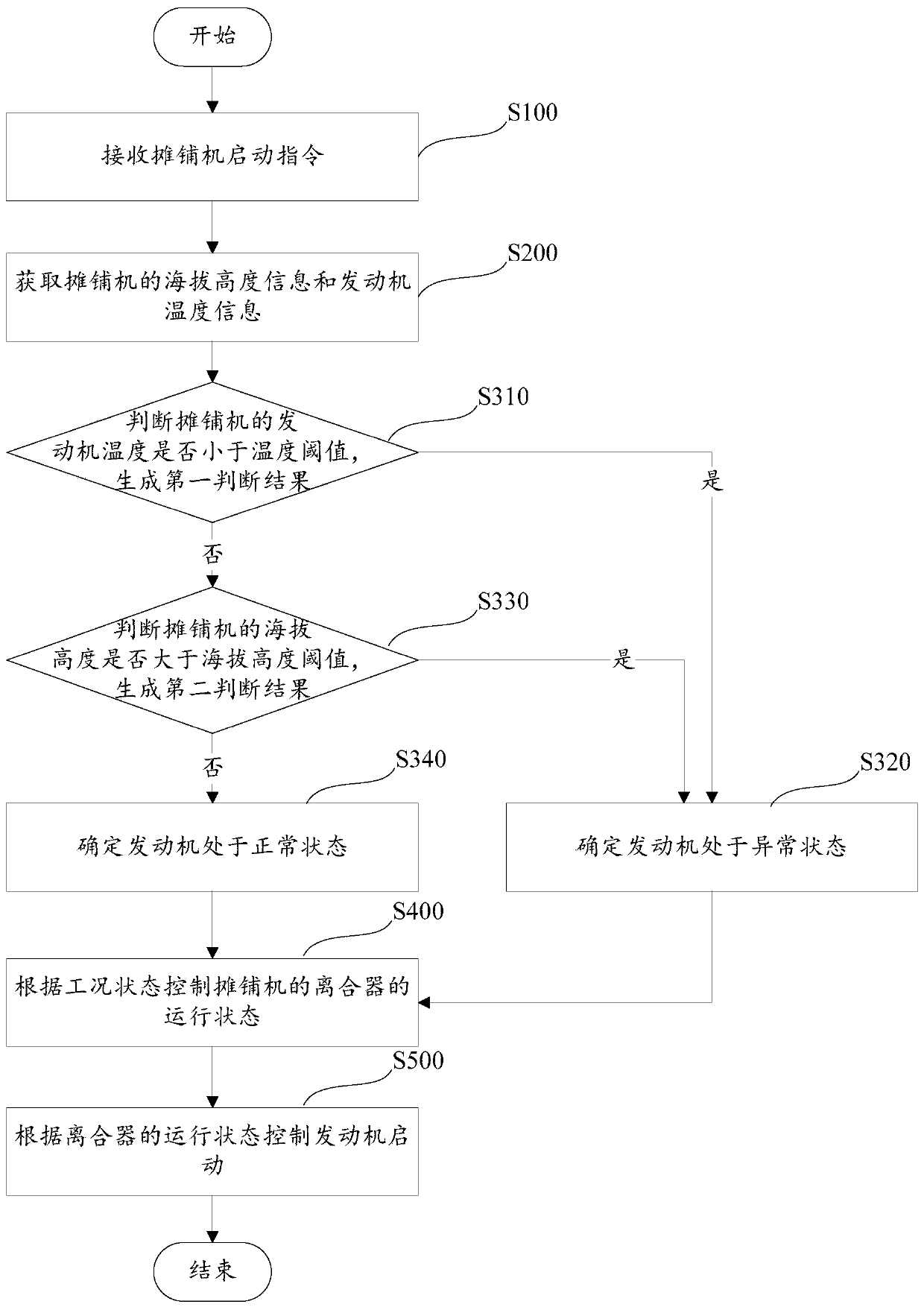 Paver start control method and paver