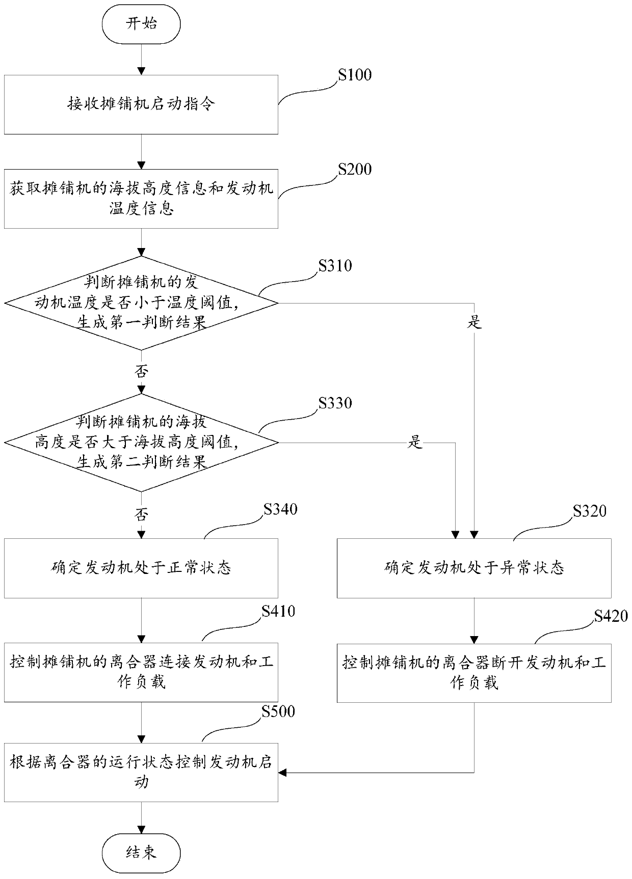 Paver start control method and paver