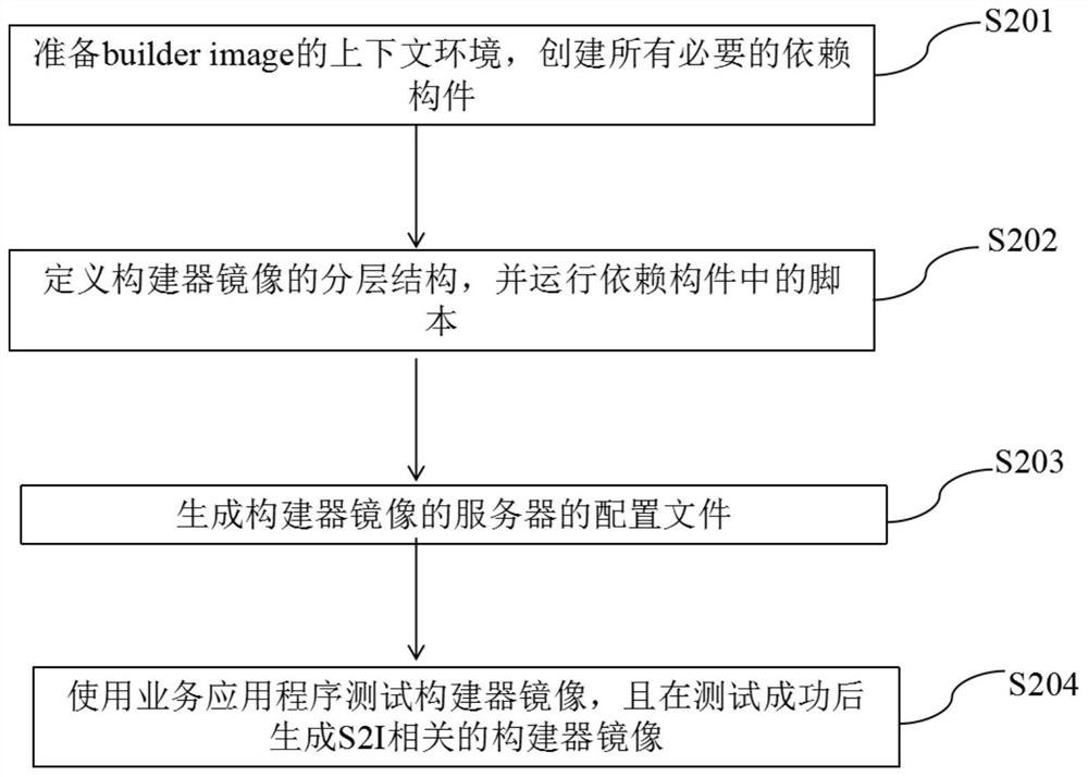 Assembly line construction method and device, electronic equipment and computer readable storage medium