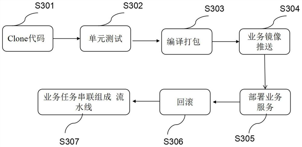 Assembly line construction method and device, electronic equipment and computer readable storage medium