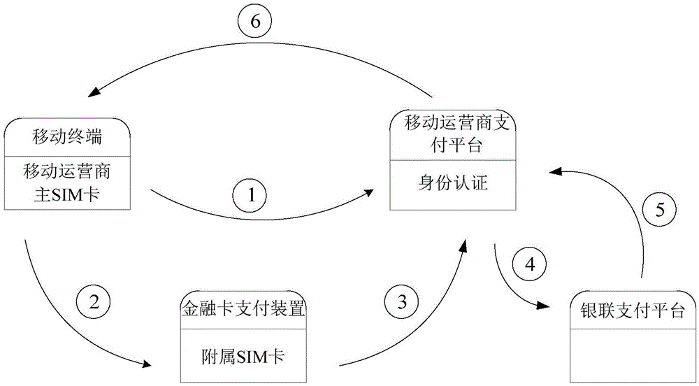 Double-factor authentication mobile payment method and system