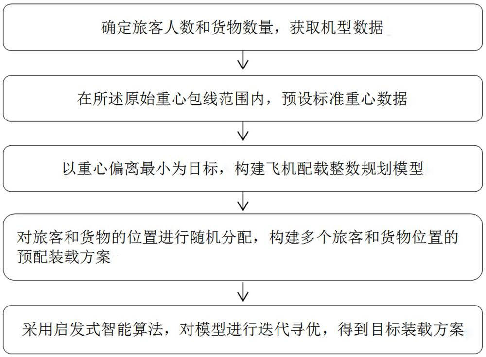 Balancing loading method and device for passenger aircraft