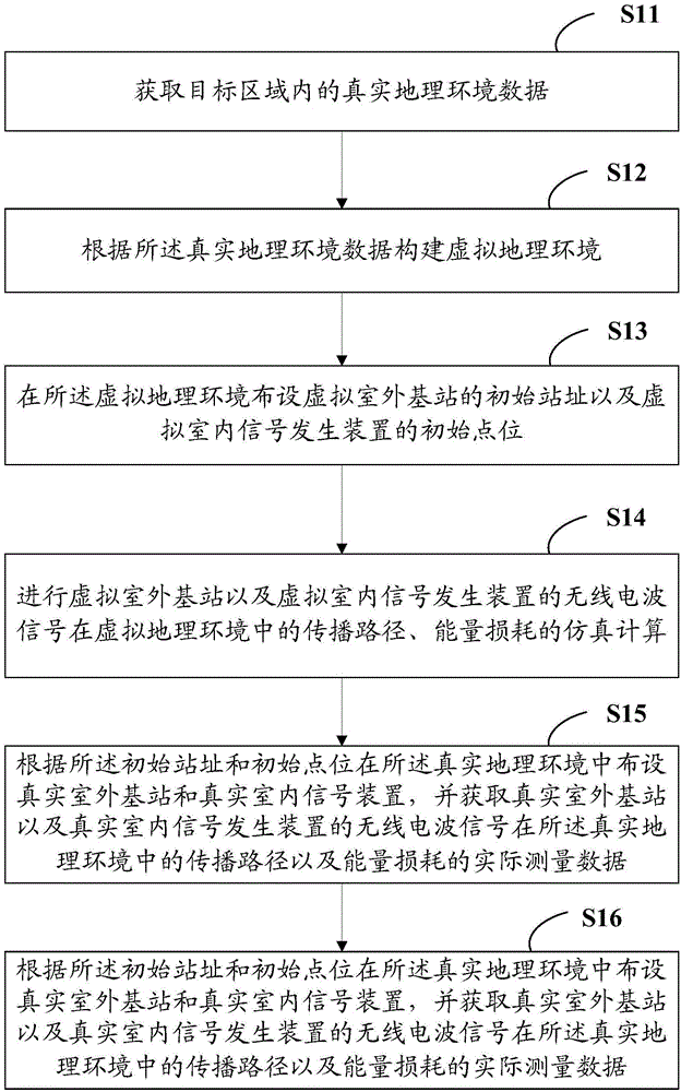 Wireless network simulation method and system