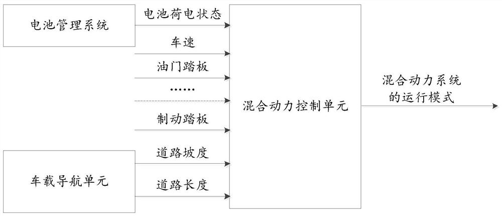 Hybrid vehicle control method and device