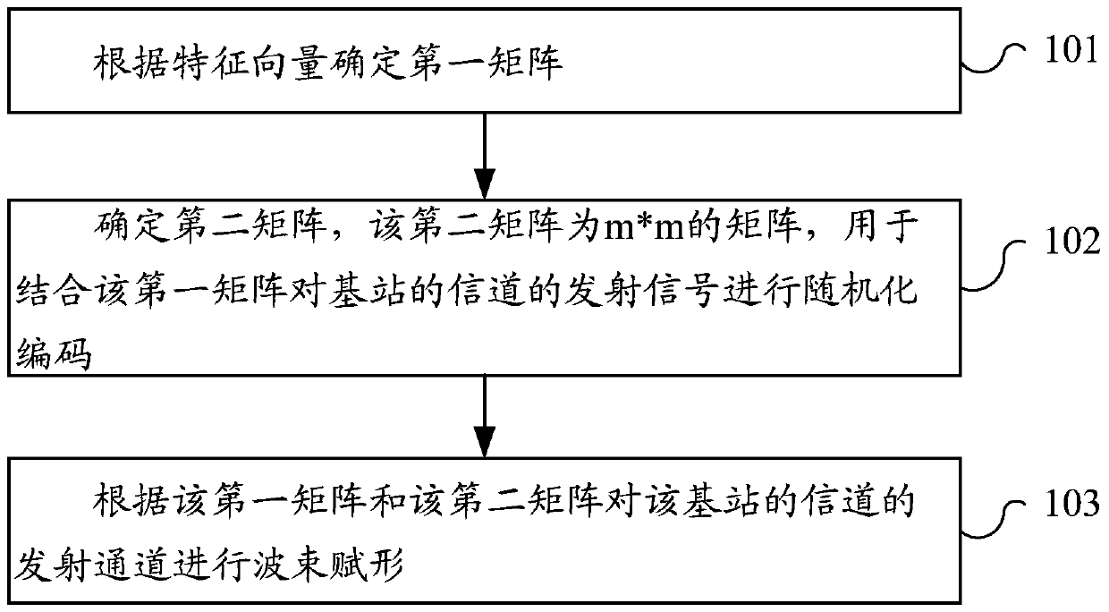 Open-loop multi-stream transmission method and base station based on directional beam