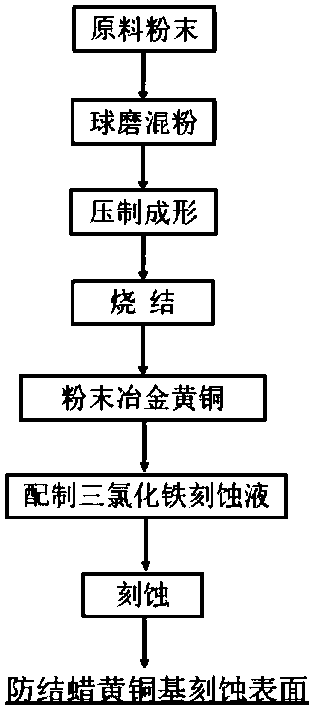 A powder metallurgy brass-based etching material with anti-wax function and preparation method thereof