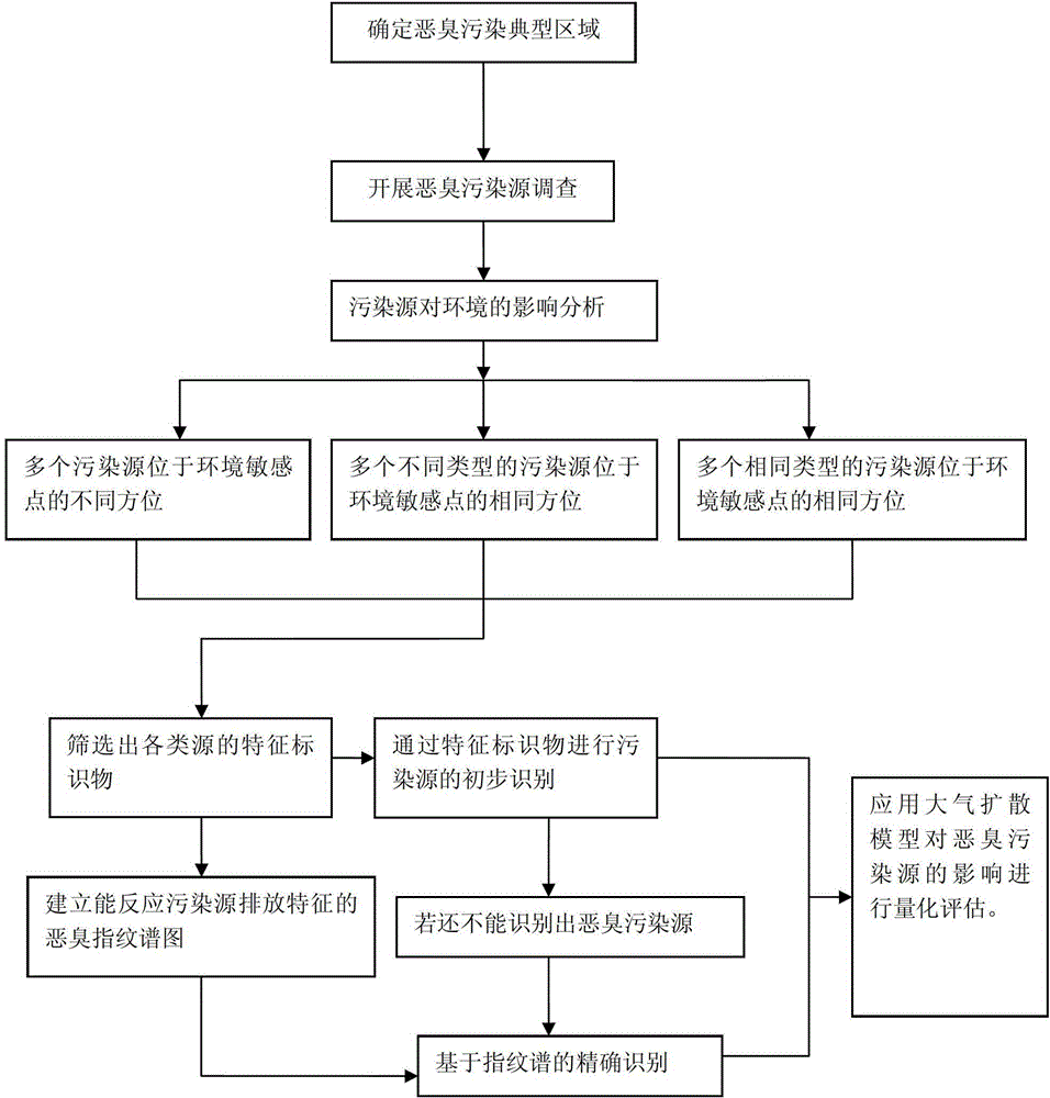 Atmosphere fetor pollution fine source apportionment method