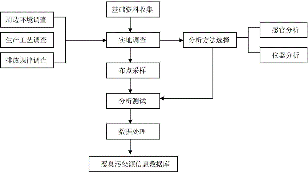 Atmosphere fetor pollution fine source apportionment method